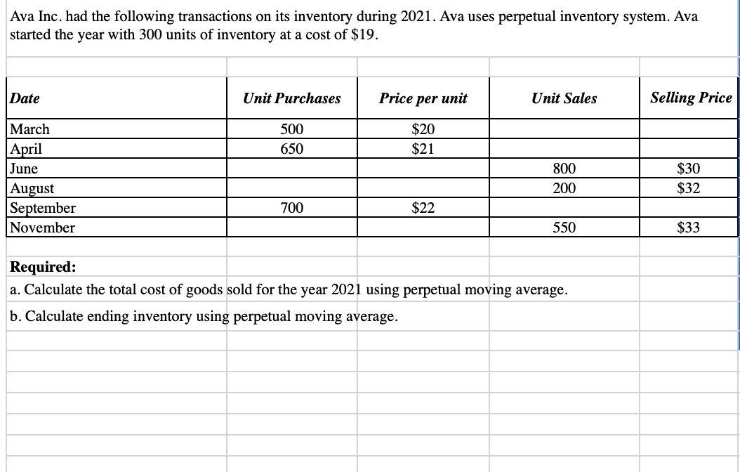 Ava Inc. had the following transactions on its inventory during 2021. Ava uses perpetual inventory system. Ava
started the year with 300 units of inventory at a cost of $19.
Date
Unit Purchases
Price per unit
Unit Sales
Selling Price
March
500
$20
April
650
$21
June
800
$30
August
September
November
200
$32
700
$22
550
$33
Required:
a. Calculate the total cost of goods sold for the year 2021 using perpetual moving average.
b. Calculate ending inventory using perpetual moving average.
