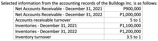 Selected information from the accounting records of the Bulldogs Inc. is as follows:
| Net Accounts Receivable - December 31, 2021
Net Accounts Receivable - December 31, 2022
Accounts receivable turnover
P900,000
P1,000,000
5 to 1
Inventories - December 31, 2021
Inventories - December 31, 2022
Inventory turnover
P1,100,000
P1,200,000
3.5 to 1
---
