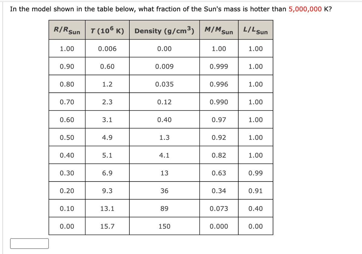 In the model shown in the table below, what fraction of the Sun's mass is hotter than 5,000,000 K?
R/R SunT (106 K) Density (g/cm³)
1.00
0.90
0.80
0.70
0.60
0.50
0.40
0.30
0.20
0.10
0.00
0.006
0.60
1.2
2.3
3.1
4.9
5.1
6.9
9.3
13.1
15.7
0.00
0.009
0.035
0.12
0.40
1.3
4.1
13
36
89
150
M/M Sun L/L Sun
1.00
0.999
0.996
0.990
0.97
0.92
0.82
0.63
0.34
0.073
0.000
1.00
1.00
1.00
1.00
1.00
1.00
1.00
0.99
0.91
0.40
0.00