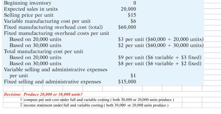 Beginning inventory
Expected sales in units
Selling price per unit
Variable manufacturing cost per unit
Fixed manufacturing overhead cost (total)
Fixed manufacturing overhead costs per unit
Based on 20,000 units
20,000
$15
$6
$60,000
$3 per unit ($60,000 + 20,000 units)
$2 per unit ($60,000 + 30,000 units)
Based on 30,000 units
Total manufacturing cost per unit
Based on 20,000 units
Based on 30,000 units
Variable selling and administrative expenses
$9 per unit ($6 variable + $3 fixed)
$8 per unit ($6 variable + $2 fixed)
per unit
Fixed selling and administrative expenses
$1
$15,000
Decision: Produce 20,000 or 30,000 units?
1 compute per unit cost under full and variable costing ( both 30,000 or 20,000 units produce )
2 income statement under full and variable costing ( both 30,000 or 20,000 units produce )
