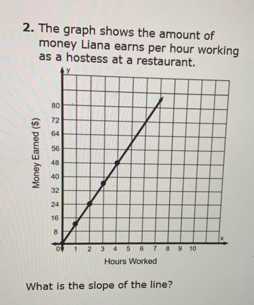 2. The graph shows the amount of
money Liana earns per hour working
as a hostess at a restaurant.
80
72
64
56
48
40
32
24
16
8
of 1 2 3
4.
6.
9 10
Hours Worked
What is the slope of the line?
Money Earned ($)
8.
