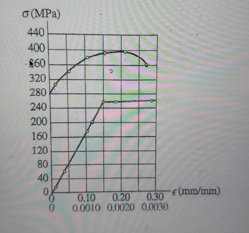 O (MPa)
440
400
R60
320
280
240
200
160
120
80
40
of
E (mm/mm)
0.30
0.
0.20
0.0010 0.0020 0.0030
0.10
