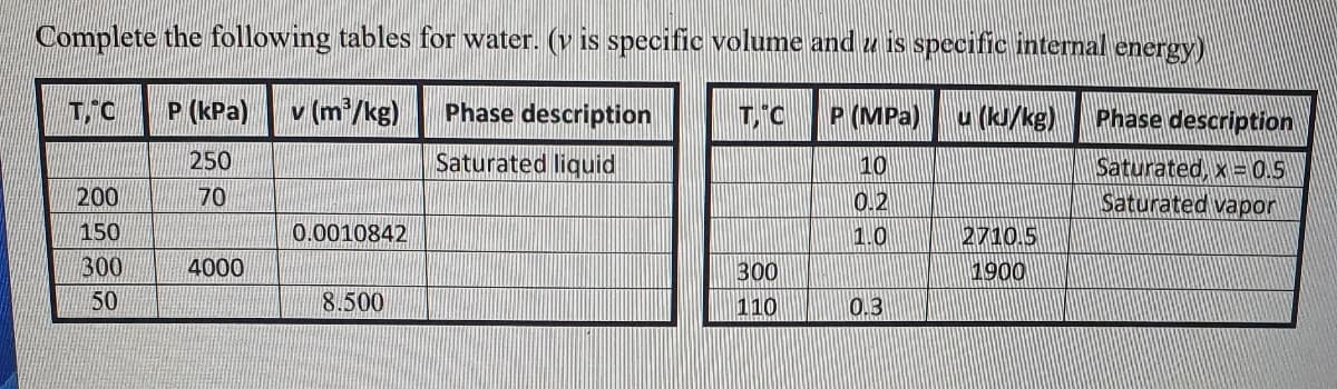 Complete the following tables for water. (v is specific volume and è is specific internal energy)
Phase description
P (MPa)
u (kJ/kg)
Saturated liquid
10
0.2
1.0
TC P (kPa) v (m³/kg)
250
70
200
150
300
50
4000
0.0010842
8.500
TIC
300
110
0.3
2710.5
1900
Phase description
Saturated, x = 0.5
Saturated vapor