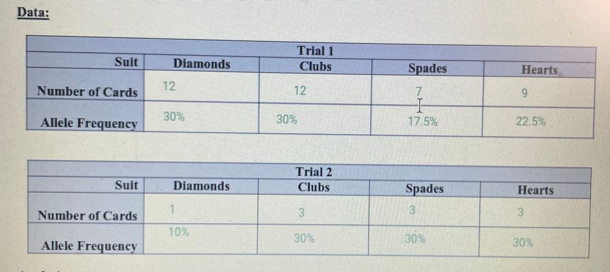 Data:
Suit
Number of Cards
Allele Frequency
Suit
Number of Cards
Allele Frequency
Diamonds
30%
Diamonds
1
10%
Trial 1
Clubs
12
30%
Trial 2
Clubs
3
30%
Spades
7
H
Spades
3
30%
Hearts
9
22.5%
Hearts
3
30%