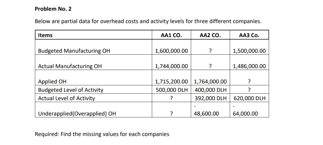 Problem No. 2
Below are partial data for overhead costs and activity levels for three different companies.
Items
AA1 CO.
AA2 CO.
ААЗ Со.
Budgeted Manufacturing OH
1,600,000.00
1,500,000.00
Actual Manufacturing OH
1,744,000.00
1,486,000.00
1,715,200.00 | 1,764,000.00
Applied OH
Budgeted Level of Activity
?
500,000 DLH 400,000 DLH
Actual Level of Activity
?
392,000 DLH
620,000 DLH
Underapplied(Overapplied) OH
?
48,600.00
64,000.00
Required: Find the missing values for each companies
