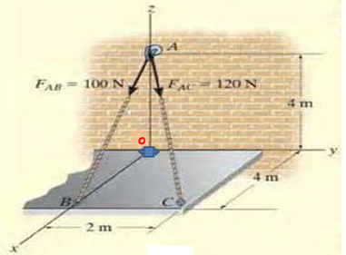 FAR = 100N
120 N
4 m
4 m
2 m
