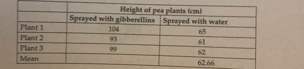 Height of pea plants (cm)
Sprayed with gibberellins Sprayed with water
Plant 1
104
65
Plant 2
93
61
Plant 3
99
62
Mean
62.66
