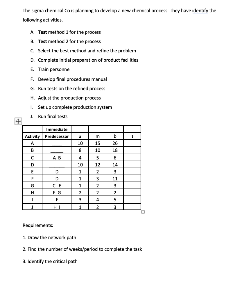 The sigma chemical Co is planning to develop a new chemical process. They have identify the
following activities.
A. Test method 1 for the process
B. Test method 2 for the process
C. Select the best method and refine the problem
D. Complete initial preparation of product facilities
E. Train personnel
F. Develop final procedures manual
G. Run tests on the refined process
H. Adjust the production process
I. Set up complete production system
J. Run final tests
Immediate
Activity Predecessor
m
b
a
A
10
15
26
8
10
18
A B
4
5
6
D
10
12
14
D
1
2
3
F
D
1
11
CE
1
3
F G
2
2
HI
1
2
3
Requirements:
1. Draw the network path
2. Find the number of weeks/period to complete the task
3. Identify the critical path
