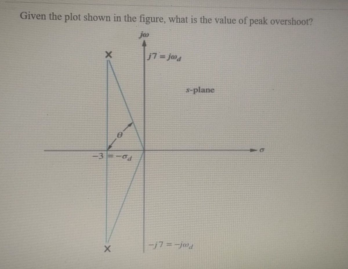 Given the plot shown in the figure, what is the value of peak overshoot?
ja
j7= jo
s-plane
-3 -0
ブフ=ーj0』
