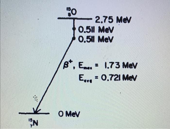 ✓
ON
"O
2.75 MeV
0.511 MeV
0.511 MeV
B, E= 1.73 MeV
Eave = 0.721 Mev
O MeV