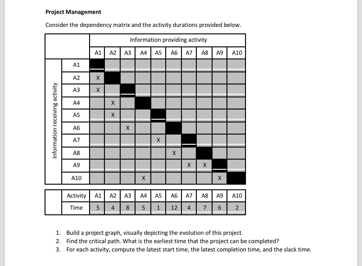 Project Management
Consider the dependency matrix and the activity durations provided below.
Information providing activity
A1
A2
АЗ
А4
A5
А6
A7
A8
A9
A10
А1
A2
X
АЗ
X
А4
A5
X
А6
A7
A8
A9
A10
Activity
A1
A2
АЗ
А4
A5
А6
A7
A8
A9
A10
Time
4
8
1
12
4
7
6.
1. Build a project graph, visually depicting the evolution of this project.
2. Find the critical path. What is the earliest time that the project can be completed?
3. For each activity, compute the latest start time, the latest completion time, and the slack time.
Information receiving activity
