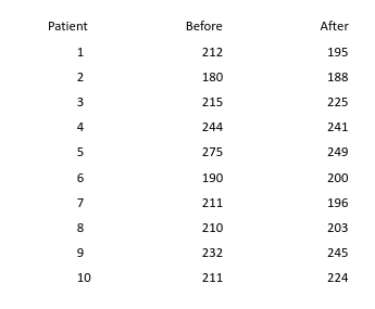 Patient
Before
After
1
212
195
2
180
188
3
215
225
4
244
241
5
275
249
6
190
200
7
211
196
8
210
203
9
232
245
10
211
224
