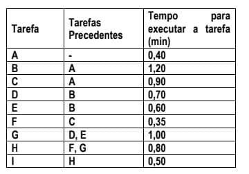 Tempo
executar a tarefa
para
Tarefas
Precedentes
Tarefa
(min)
0,40
1,20
0,90
0,70
0,60
0,35
1,00
0,80
0,50
A
B
A
A
B
F
C
D, E
F, G
H
CDEEL GH
