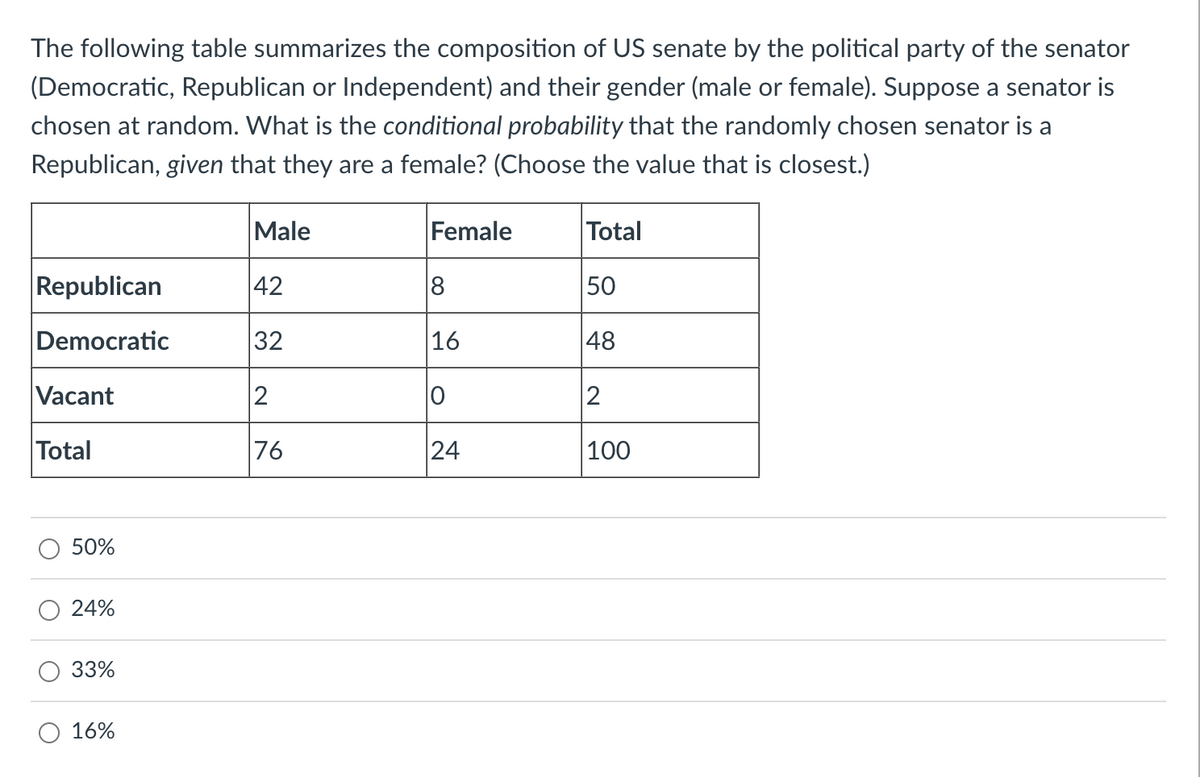 The following table summarizes the composition of US senate by the political party of the senator
(Democratic, Republican or Independent) and their gender (male or female). Suppose a senator is
chosen at random. What is the conditional probability that the randomly chosen senator is a
Republican, given that they are a female? (Choose the value that is closest.)
Republican
Democratic
Vacant
Total
50%
24%
33%
16%
Male
42
32
2
76
Female
8
16
0
24
Total
50
48
2
100