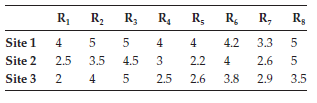R R2
R3
R4
R,
R R, R;
Site 1
4
5
4
4
4.2
3.3
5
Site 2
2.5
3.5
4.5
3
2.2
4
2.6
5
Site 3
4
2.5
2.6
3.8
2.9
3.5
2.
