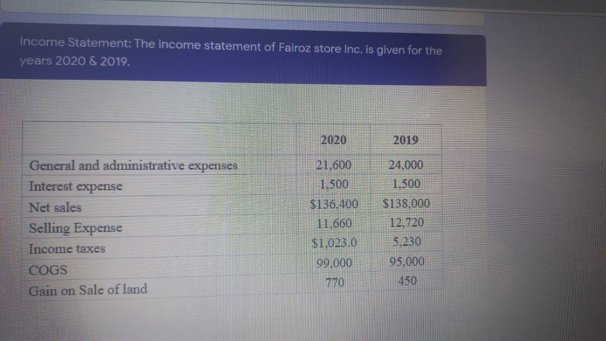 Income Statement: The income statement of Fairoz store Inc. is given for the
years 2020 & 2019.
2020
2019
General and administrative expenses
21.600
24,000
Interest expense
1,500
1.500
Net sales
$136.400
$138,000
Selling Expense
11.660
12,720
$1,023.0
5,230
Income taxes
99.000
95.000
COGS
770
450
Gain on Sale of land
