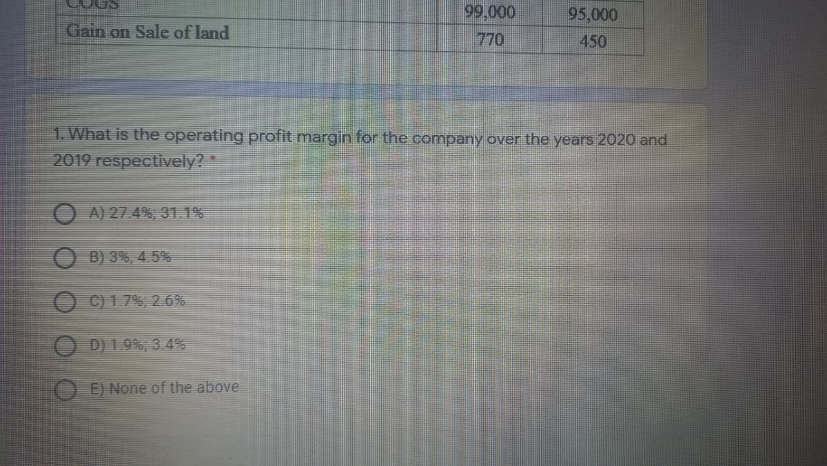 99,000
95,000
Gain on Sale of land
770
450
1. What is the operating profit margin for the company over the years 2020 and
2019 respectively? *
ま
A) 27.4%, 31. 1%
O B) 3%, 4. 5%
O C) 1.7%, 2.6%
D) 1.9%, 3 4%
E) None of the above
