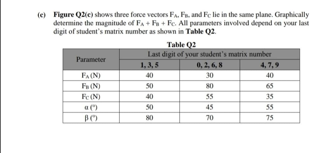 (c) Figure Q2(c) shows three force vectors FA, FB, and Fc lie in the same plane. Graphically
determine the magnitude of FA + FB + Fc. All parameters involved depend on your last
digit of student's matrix number as shown in Table Q2.
Table Q2
Last digit of your student's matrix number
Parameter
1, 3, 5
0, 2, 6, 8
4, 7, 9
FA (N)
40
30
40
Fв (N)
50
80
65
Fc (N)
40
55
35
a (°)
50
45
55
80
70
75
