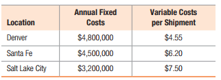 Annual Fixed
Variable Costs
Location
Costs
per Shipment
Denver
$4,800,000
$4.55
Santa Fe
$4,500,000
$6.20
Salt Lake City
$3,200,000
$7.50
