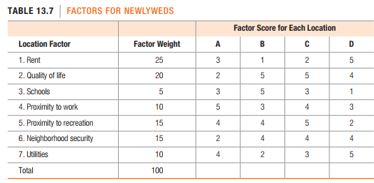 TABLE 13.7 FACTORS FOR NEWLYWEDS
Factor Score for Each Location
Location Factor
Factor Weight
A
C
1. Rent
25
3
1
2. Quality of life
20
4
3. Schools
3
1
4. Proximity to work
10
3
4
3
5. Proximity to recreation
15
4
4
6. Neighborhood security
15
2
4
4
4
7. Utilitites
10
2
4
Total
100
LO
2.
5,
3.
2.
