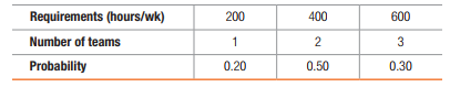 Requirements (hours/wk)
200
400
600
Number of teams
2
3
Probability
0.20
0.50
0.30
