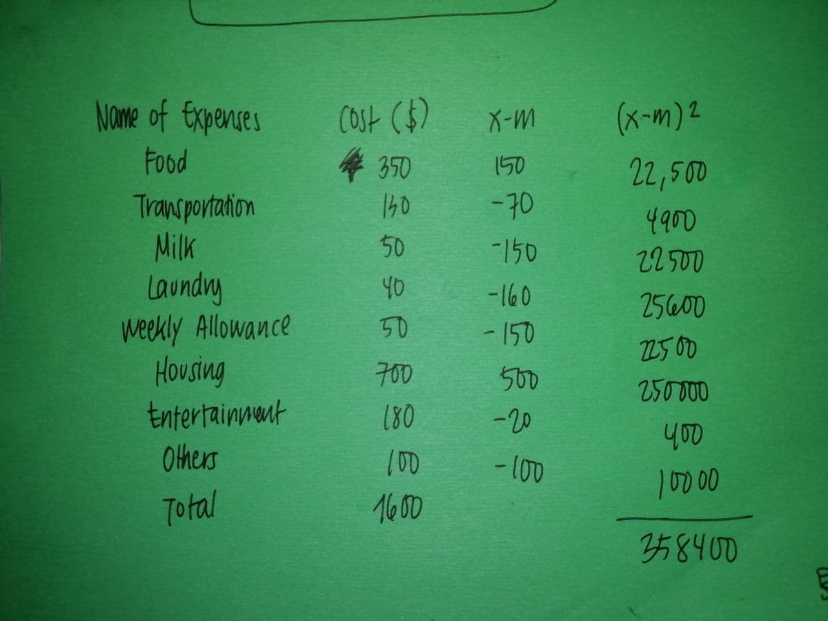 Name of Expenses
COst ($)
X-M
(x-m)2
Food
350
150
22,500
Transportation
Milk
Laundry
weekly Allowance
Housing
tnfertainnent
140
-70
4900
22.500
50
-150
40
-160
25600
50
- 150
25 00
700
500
25000
180
-20
yo0
Others
/00
-100
10000
Total
1600
ऊ8प0D
