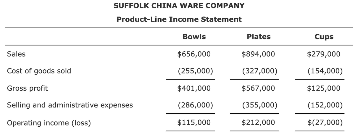 SUFFOLK CHINA WARE COMPANY
Product-Line Income Statement
Bowls
Plates
Cups
Sales
$656,000
$894,000
$279,000
Cost of goods sold
(255,000)
(327,000)
(154,000)
Gross profit
$401,000
$567,000
$125,000
Selling and administrative expenses
(286,000)
(355,000)
(152,000)
Operating income (loss)
$115,000
$212,000
$(27,000)
