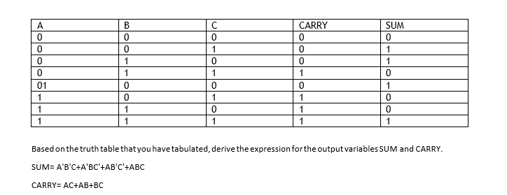 A
B
CARRY
SUM
1
1
1
1
1
1
1
01
1
1
1
1
1
1
1
1
1
1
Based on the truth table that you have tabulated, derive the expression forthe output variables SUM and CARRY.
SUM= A'B'C+A'BC'+AB'C'+ABC
CARRY= AC+AB+BC
