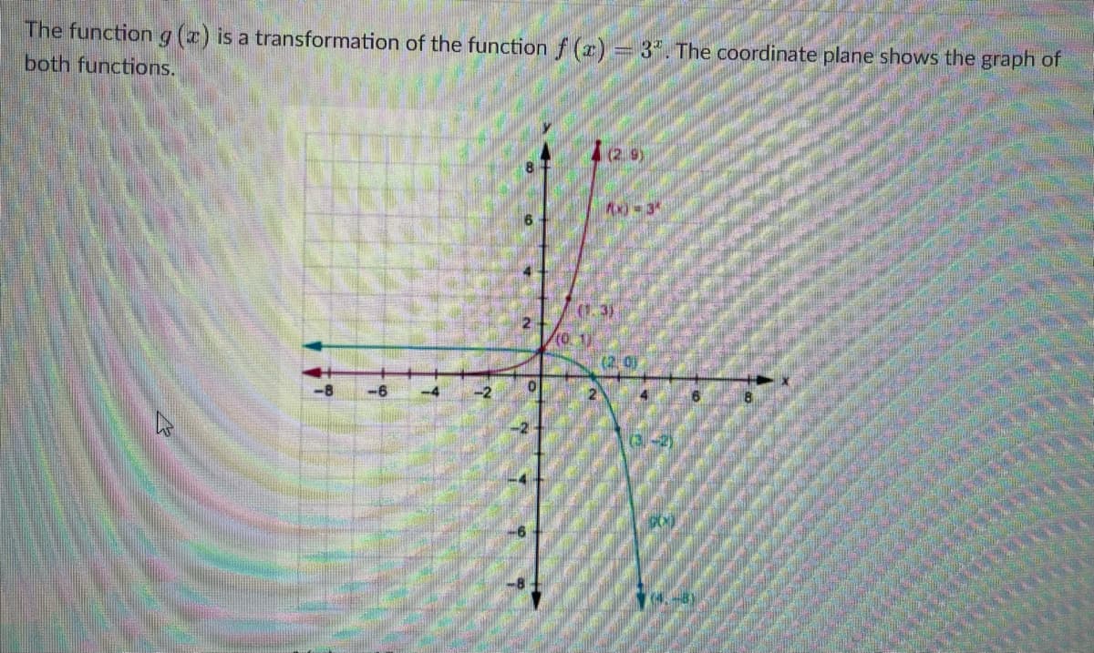 The function g (x) is a transformation of the function f(x) = 3". The coordinate plane shows the graph of
both functions.
-8
-6
A.
-2
2
0
((0.1)
(2.9)
(1.3)
2
Ax)=3*
(200)
6
(4-8)