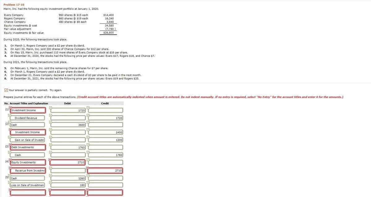 Problem 17-10
Marin, Inc. had the following equity investment portfolio at January 1, 2020.
960 shares @ $15 each
860 shares @ $19 each
$14,400
16,340
Evers Company
Rogers Company
Chance Company
Equity investments @ cost
Fair value adjustment
Equity investments @ fair value
480 shares @ $8 each
3,840
34,580
(7,780 )
$26,800
During 2020, the following transactions took place.
On March 1, Rogers Company paid a $2 per share dividend.
On April 30, Marin, Inc. sold 300 shares of Chance Company for $12 per share.
On May 15, Marin, Inc. purchased 110 more shares of Evers Company stock at $16 per share.
At December 31, 2020, the stocks had the following price per share values: Evers $17, Rogers $18, and Chance $7.
1.
2.
3.
4.
During 2021, the following transactions took place.
On February 1, Marin, Inc. sold the remaining Chance shares for $7 per share.
On March 1, Rogers Company paid a $2 per share dividend.
On December 21, Evers Company declared a cash dividend of $3 per share to be paid in the next month.
At December 31, 2021, the stocks had the following price per share values: Evers $19 and Rogers $20.
5.
6.
7.
8.
Z Your answer is partially correct. Try again.
Prepare journal entries for each of the above transactions. (Credit account titles are automatically indented when amount is entered. Do not indent manually. If no entry is required, select "No Entry" for the account titles and enter 0 for the amounts.)
No. Account Titles and Explanation
Debit
Credit
(1)TInvestment Income
1720
Dividend Revenue
1720
(2)
Cash
3600
Investment Income
2400
Gain on Sale of Investn
1200
(3) TDebt Investments
1760
Cash
1760
(4)
Equity Investments
2710
Revenue from Investme
2710
(5)부
[Cash
1260
Loss on Sale of Investmen
180
