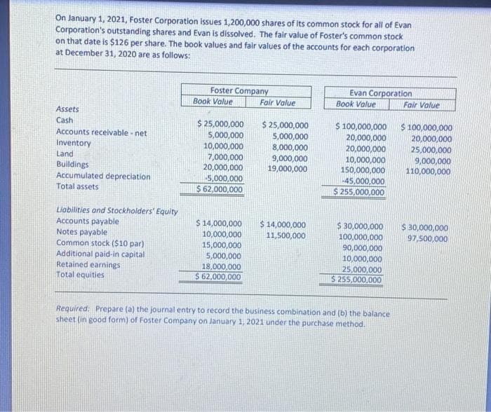 On January 1, 2021, Foster Corporation issues 1,200,000 shares of its common stock for all of Evan
Corporation's outstanding shares and Evan is dissolved. The fair value of Foster's common stock
on that date is 126 per share. The book values and fair values of the accounts for each corporation
at December 31, 2020 are as follows:
Foster Company
Evan Corporation
Book Value
Book Value
Fair Value
Fair Value
Assets
$ 100,000,000
20,000,000
20,000,000
10,000,000
150,000,000
-45,000,000
$ 255,000,000
Cash
$ 100,000,000
$ 25,000,000
5,000,000
8,000,000
9,000,000
19,000,000
$ 25,000,000
5,000,000
Accounts receivable - net
20,000,000
25,000,000
9,000,000
110,000,000
Inventory
Land
10,000,000
7,000,000
20,000,000
5,000,000
$ 62,000,000
Buildings
Accumulated depreciation
Total assets
Liabilities and Stockholders' Equity
Accounts payable
Notes payable
Common stock ($10 par)
Additional paid-in capital
Retained earnings
Total equities
$ 14,000,000
11,500,000
$ 30,000,000
$ 30,000,000
97,500,000
$ 14,000,000
10,000,000
15,000,000
5,000,000
18,000,000
$ 62,000,000
100,000,000
90,000,000
10,000,000
25,000,000
S 255,000,000
Required: Prepare (a) the journal entry to record the business combination and (b) the balance
sheet (in good form) of Foster Company on January 1, 2021 under the purchase method.
