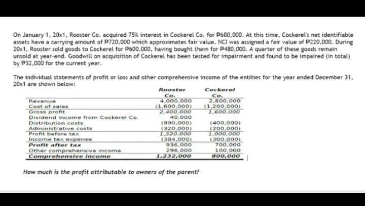 On January 1, 20x1, Rooster Co. acquired 75% interest in Cockerel Co, for P600,000. At this time, Cockerel's net identifiable
assets have a carrying amount of P720,000 which approximates fair value. NCI was assigned a fair value of P220,000. During
20x1, Rooster sold goods to Cockerel for P600,000, having bought them for P480,000. A quarter of these goods remain
unsold at year-end. Goodwill on acquisition of Cockerel has been tested for impairment and found to be impaired (in total)
by P32,000 for the current year.
The individual statements of profit or loss and other comprehensive income of the entities for the year ended December 31,
20x1 are shown below:
Rooster
Co.
4,000,000
(1,600,000)
2,400,000
40,000
(B00,000)
(320,000)
1,320,000
(384,000)
936,000
296.000
1,232,000
Cockerel
Co.
2,800,000
(1,200.000)
1,600,000
Revenue
Cost of sales
Gross profnt
Dividend income from Cockerel Co.
Distributicn costs
(400,000)
(200,000)
1,000,000
(300,000)
700,000
100,000
800,000
Administrative costs
Profit before tax
Income tax expense
Profit after tax
Other comprehensive income
Comprehensive Income
How much is the profit attributable to owners of the parent?
