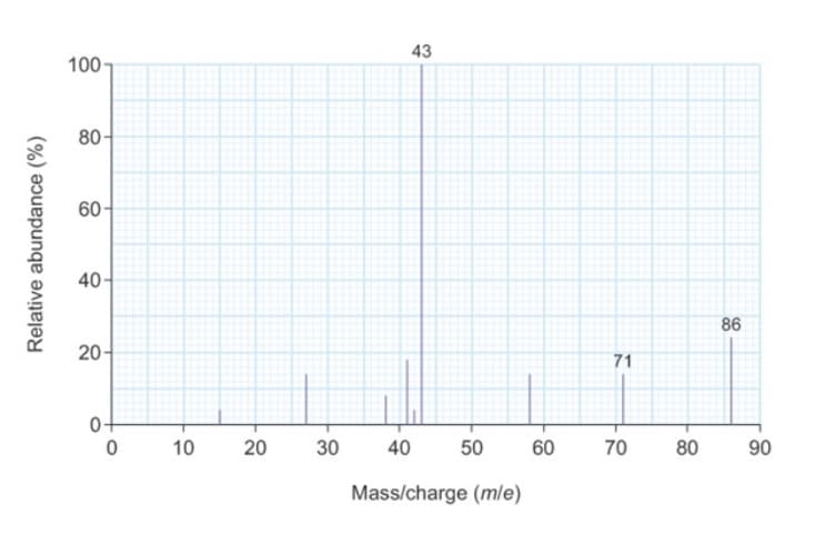 43
100
80
60
40-
86
20-
71
30
40
50
60
70
80
90
Mass/charge (mle)
20
10
Relative abundance (%)
