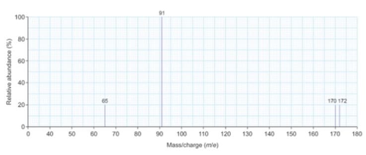 91
100
80-
60
40
65
170 172
20
0+
40
50
60
70
80
90
100
110
120
130
140
150
160
170
180
Mass/charge (mle)
Relative abundance (%)
