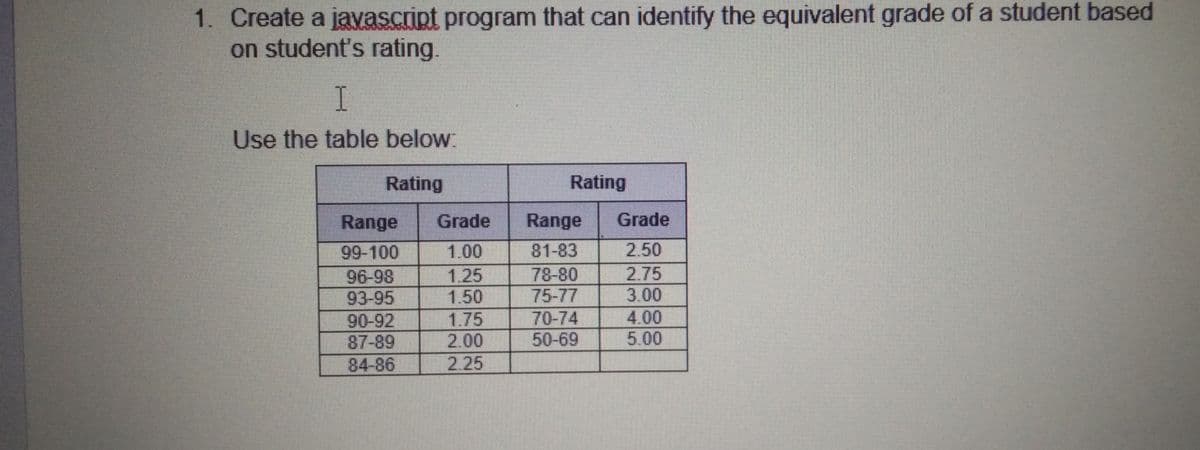 1. Create a javascript program that can identify the equivalent grade of a student based
on student's rating.
I
Use the table below:
Rating
Rating
Range
Grade
Range
Grade
2.50
99-100
96-98
93-95
1.00
81-83
78-80
75-77
1.25
2.75
1.50
3.00
1.75
2.00
4.00
5.00
70-74
90-92
87-89
50-69
84-86
2.25
