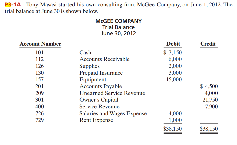 P3-1A Tony Masasi started his own consulting firm, McGee Company, on June 1, 2012. The
trial balance at June 30 is shown below.
MCGEE COMPANY
Trial Balance
June 30, 2012
Account Number
Debit
Credit
$ 7,150
6,000
2,000
101
Cash
112
Accounts Receivable
Supplies
Prepaid Insurance
Equipment
Accounts Payable
126
3,000
15,000
130
157
201
$ 4,500
209
Unearned Service Revenue
4,000
21,750
7,900
301
Owner's Capital
400
Service Revenue
Salaries and Wages Expense
Rent Expense
726
4,000
1,000
729
$38,150
$38,150
