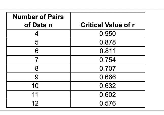 Number of Pairs
of Data n
4
5
6
7
8
9
10
11
12
Critical Value of r
0.950
0.878
0.811
0.754
0.707
0.666
0.632
0.602
0.576