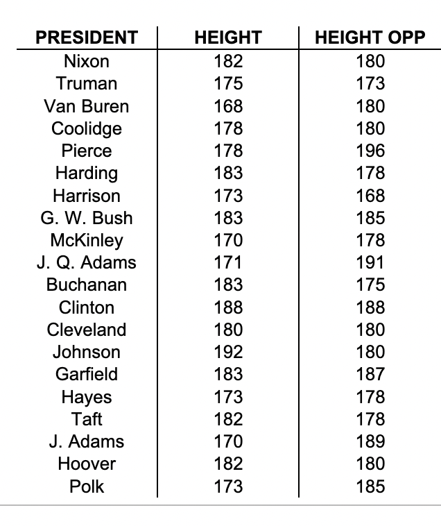 PRESIDENT
Nixon
Truman
Van Buren
Coolidge
Pierce
Harding
Harrison
G. W. Bush
McKinley
J. Q. Adams
Buchanan
Clinton
Cleveland
Johnson
Garfield
Hayes
Taft
J. Adams
Hoover
Polk
HEIGHT
182
175
168
178
178
183
173
183
170
171
183
188
180
192
183
173
182
170
182
173
HEIGHT OPP
180
173
180
180
196
178
168
185
178
191
175
188
180
180
187
178
178
189
180
185