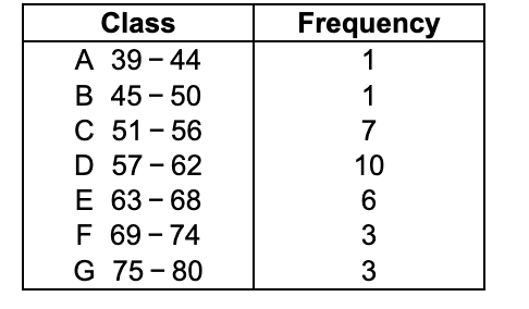 Class
Frequency
А 39 - 44
B 45 - 50
С 51 - 56
D 57 - 62
Е 63- 68
F 69 - 74
G 75 - 80
1
1
7
10
3
3
