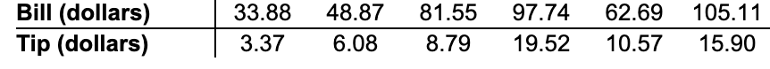 Bill (dollars)
Tip (dollars)
33.88
48.87
81.55
97.74
62.69
105.11
3.37
6.08
8.79
19.52
10.57
15.90
