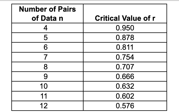 Number of Pairs
of Data n
4
56
7
8
9
10
11
12
Critical Value of r
0.950
0.878
0.811
0.754
0.707
0.666
0.632
0.602
0.576