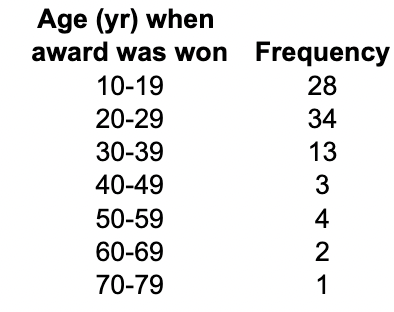 Age (yr) when
award was won
10-19
20-29
30-39
40-49
50-59
60-69
70-79
Frequency
28
34
13
3
4
2
1
.