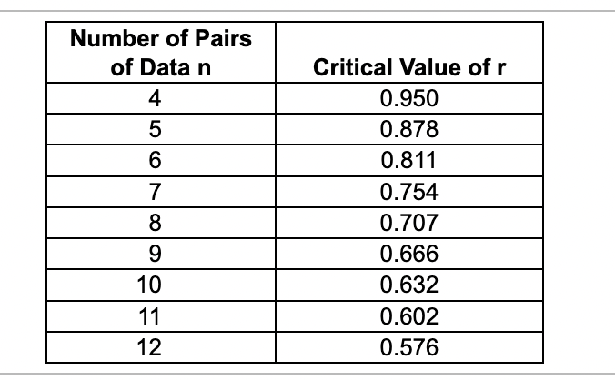 Number of Pairs
of Data n
4
5
6
7
8
9
10
11
12
Critical Value of r
0.950
0.878
0.811
0.754
0.707
0.666
0.632
0.602
0.576