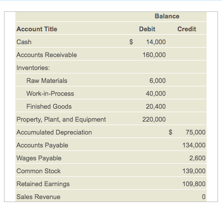 Balance
Account Title
Debit
Credit
Cash
14,000
Accounts Receivable
160,000
Inventories:
Raw Materials
6,000
Work-in-Process
40,000
Finished Goods
20,400
Property, Plant, and Equipment
220,000
Accumulated Depreciation
$
75,000
Accounts Payable
134,000
Wages Payable
2,600
Common Stock
139,000
Retained Earnings
109,800
Sales Revenue
24
