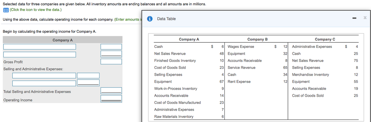 Selected data for three companies are given below. All inventory amounts are ending balances and all amounts are in millions.
E (Click the icon to view the data.)
Using the above data, calculate operating income for each company. (Enter amounts
i Data Table
Begin by calculating the operating income for Company A.
Company A
Company A
Company B
Company C
Cash
$
6 Wages Expense
$
12
Administrative Expenses
24
4
Net Sales Revenue
48 Equipment
32
Cash
25
Finished Goods Inventory
10 Accounts Receivable
8
Net Sales Revenue
75
Gross Profit
Selling and Administrative Expenses:
Cost of Goods Sold
23 Service Revenue
65 Selling Expenses
8
Selling Expenses
4 Cash
34 Merchandise Inventory
12
Equipment
67 Rent Expense
12 Equipment
55
Work-in-Process Inventory
9
Accounts Receivable
19
Total Selling and Administrative Expenses
Accounts Receivable
14
Cost of Goods Sold
25
Operating Income
Cost of Goods Manufactured
23
Administrative Expenses
7
Raw Materials Inventory
6
