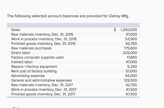 The following selected account balances are provided for Delray Mfg.
$ 1,250,000
37,000
Sales
Raw materials inventory, Dec. 31, 2016
Work in process inventory, Dec. 31, 2016
Finished goods inventory, Dec. 31, 2016
Raw materials purchases
53,900
62,750
175,600
Direct labor
225,000
Factory computer supplies used
17,840
Indirect labor
47,000
Repairs-Factory equipment
Rent cost of factory building
Advertising expense
General and administrative expenses
5,250
57,000
94,000
129,300
Raw materials inventory, Dec. 31, 2017
Work in process inventory, Dec. 31, 2017
Finished goods inventory, Dec. 31, 2017
42,700
41,500
67,300
