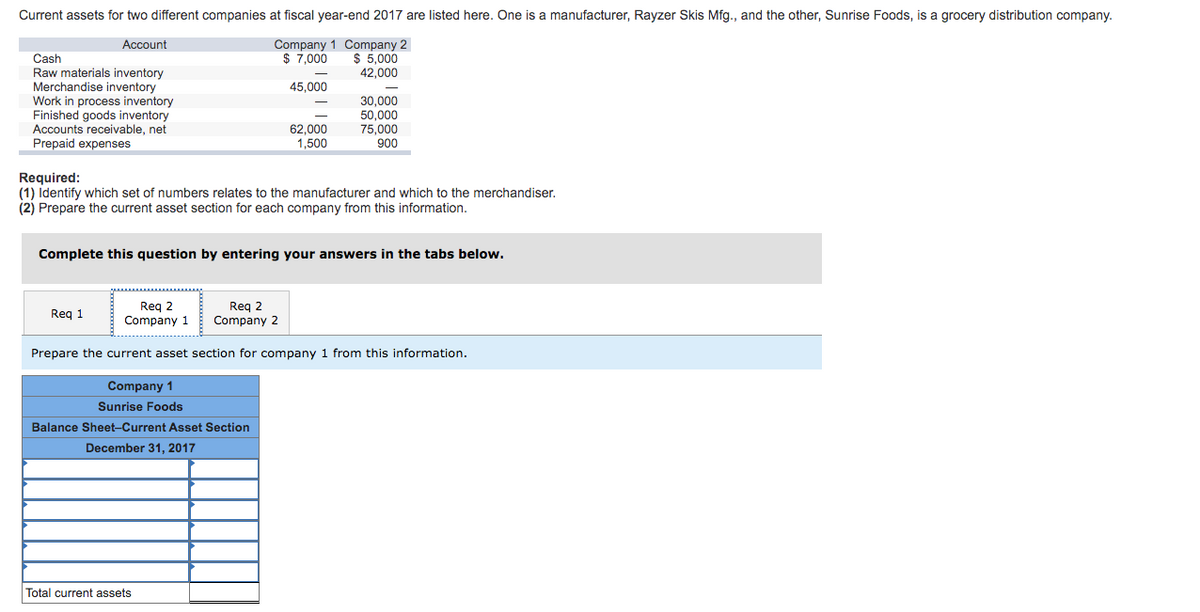 Current assets for two different companies at fiscal year-end 2017 are listed here. One is a manufacturer, Rayzer Skis Mfg., and the other, Sunrise Foods, is a grocery distribution company.
Company 1 Company 2
$ 5,000
42,000
Account
$ 7,000
Cash
Raw materials inventory
Merchandise inventory
Work in process inventory
Finished goods inventory
Accounts receivable, net
Prepaid expenses
45,000
30,000
50,000
75,000
900
62,000
1,500
Required:
(1) Identify which set of numbers relates to the manufacturer and which to the merchandiser.
(2) Prepare the current asset section for each company from this information.
Complete this question by entering your answers in the tabs below.
Req 2
Company 1
Req 2
Company 2
Req 1
Prepare the current asset section for company 1 from this information.
Company 1
Sunrise Foods
Balance Sheet-Current Asset Section
December 31, 2017
Total current assets
