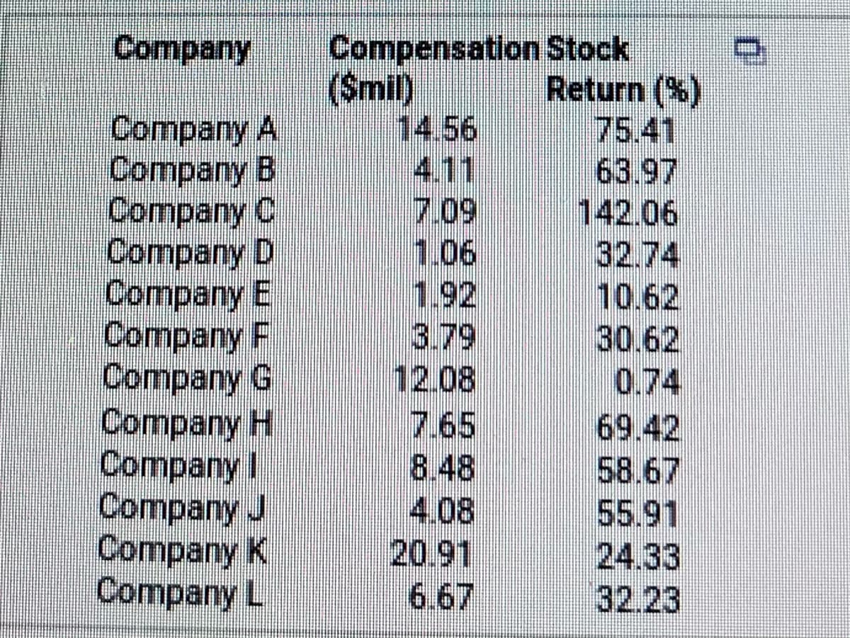 Compensation Stock
(Smil)
14.56
4.11
7.09
1,06
1.92
3.79
12.08
7.65
8.48
Company
Return (%)
75.41
63.97
142.06
32.74
10.62
30.62
Company A
Company B
Company C
Company D
Company E
Сompany F
Company G
Company H
Company I
Company J
Company K
Company L
0.74
69.42
58.67
55.91
24.33
32.23
4.08
20.91
6.67
