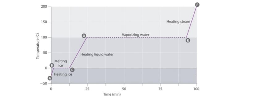 200
150
Heating steam
Vaporizing water
100
50
Heating liquid water
Melting
ice
Heating ice
-50
25
50
75
100
Time (min)
Temperature (C)
