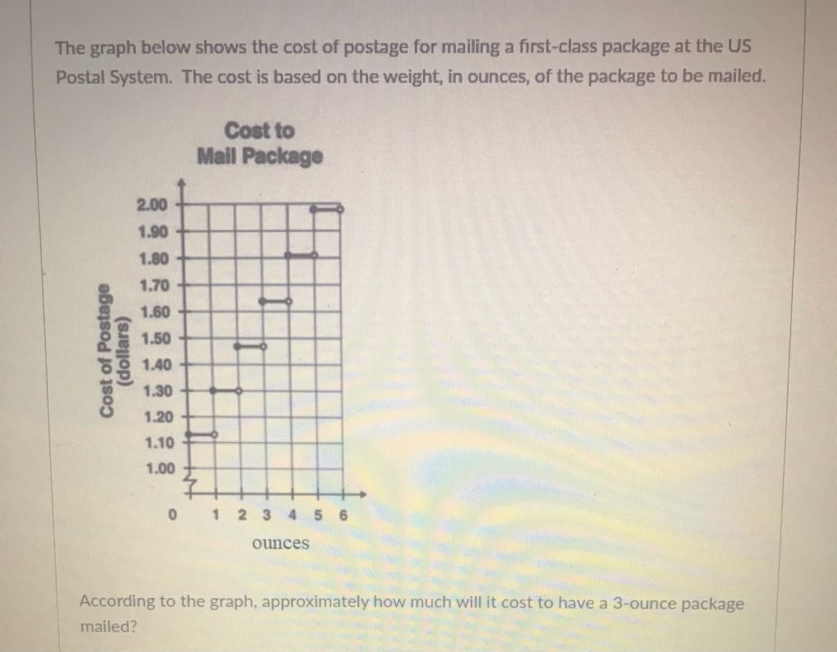 The graph below shows the cost of postage for mailing a first-class package at the US
Postal System. The cost is based on the weight, in ounces, of the package to be mailed.
Cost to
Mail Package
2.00
1.90
1.80
1.70
1.60
1.50
1.40
1.30
1.20
1.10
1.00
1 2 3 4 5 6
ounces
According to the graph, approximately how much will it cost to have a 3-ounce package
mailed?
Cost of Postage
(dollars)
